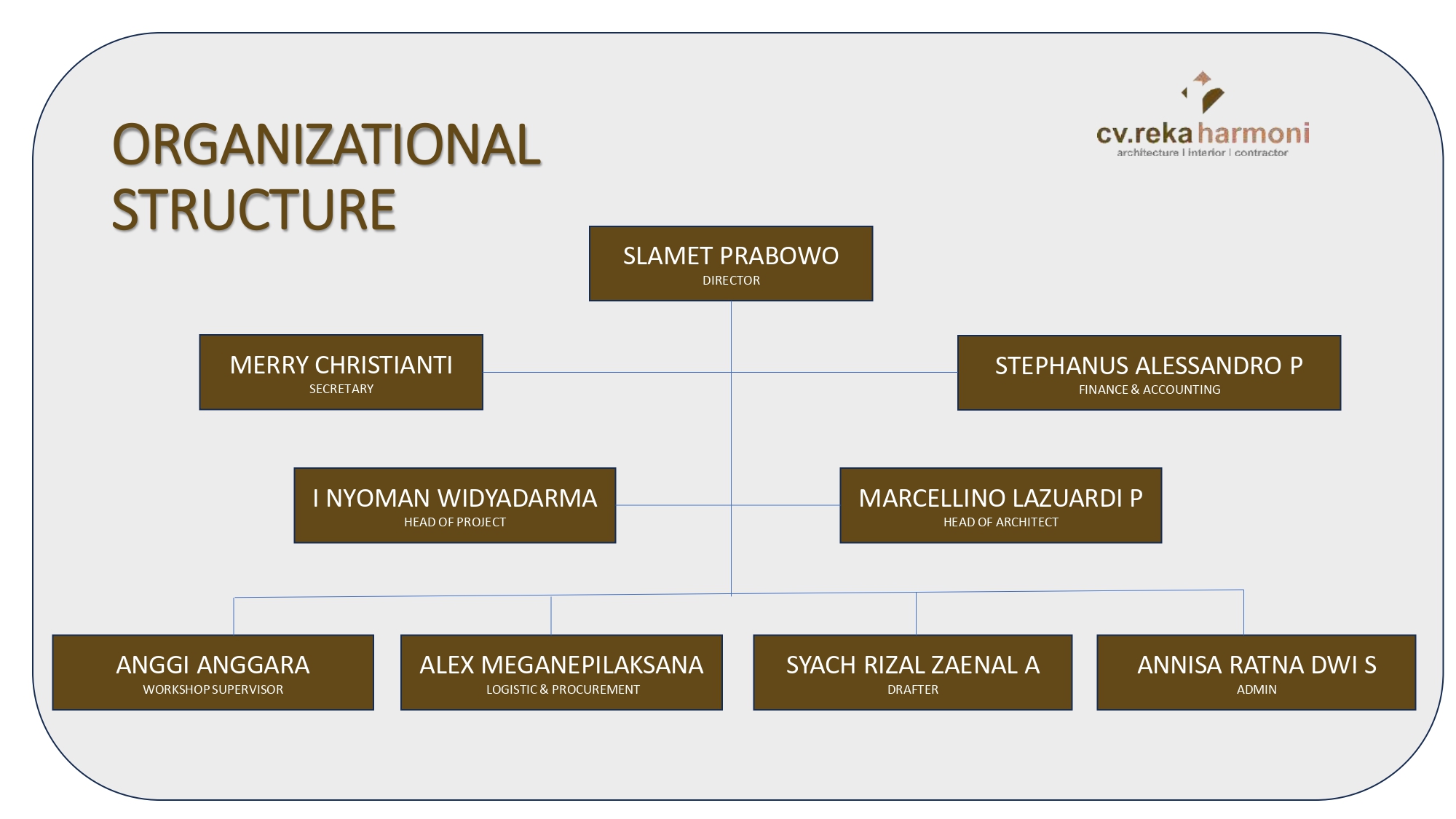 Struktur Organisasi Kami